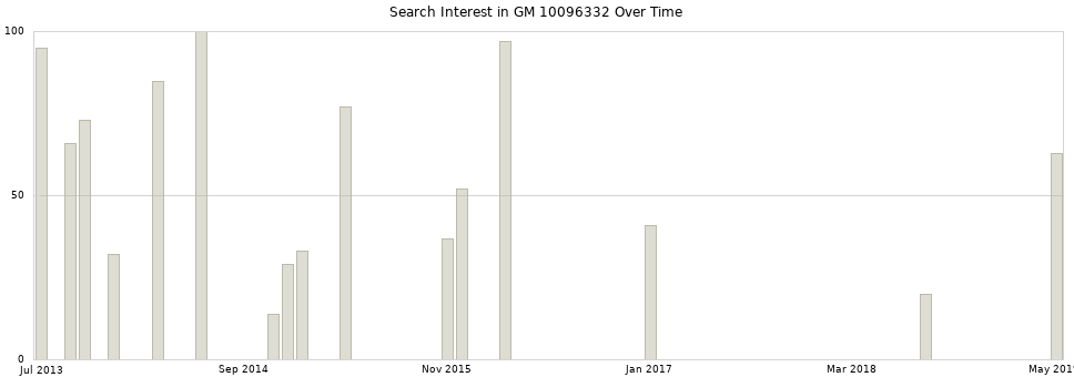 Search interest in GM 10096332 part aggregated by months over time.