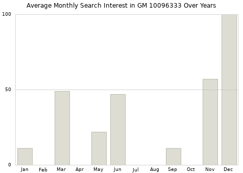 Monthly average search interest in GM 10096333 part over years from 2013 to 2020.