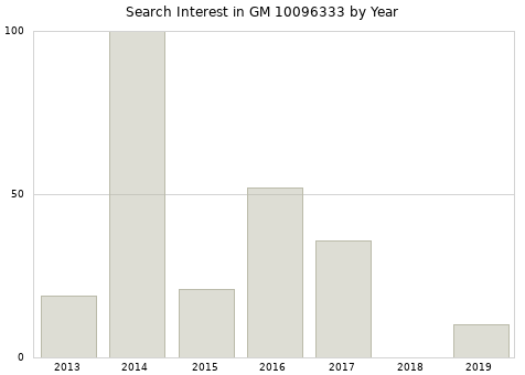Annual search interest in GM 10096333 part.
