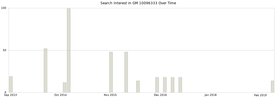 Search interest in GM 10096333 part aggregated by months over time.