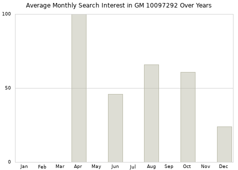 Monthly average search interest in GM 10097292 part over years from 2013 to 2020.