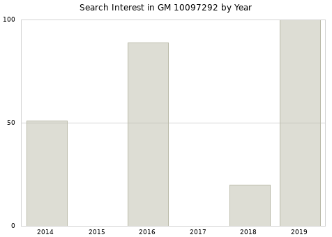 Annual search interest in GM 10097292 part.