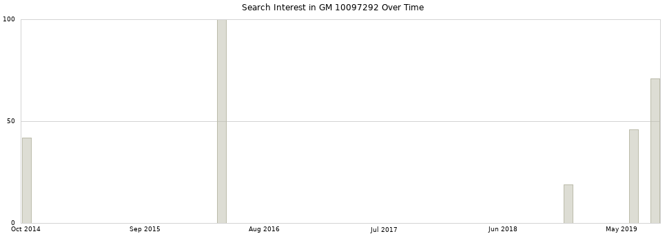 Search interest in GM 10097292 part aggregated by months over time.