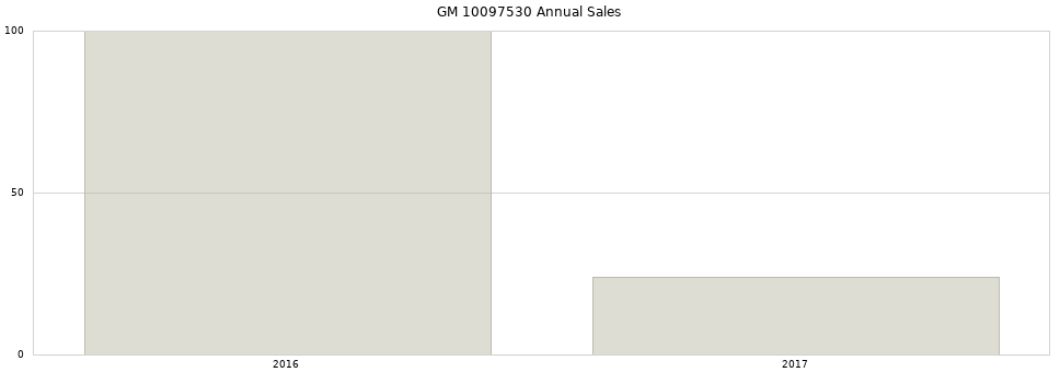 GM 10097530 part annual sales from 2014 to 2020.