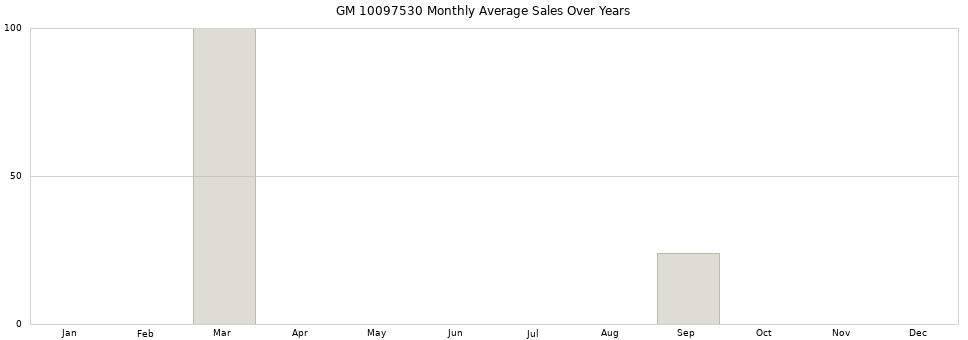 GM 10097530 monthly average sales over years from 2014 to 2020.