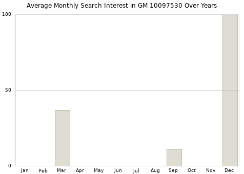 Monthly average search interest in GM 10097530 part over years from 2013 to 2020.