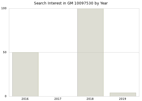 Annual search interest in GM 10097530 part.