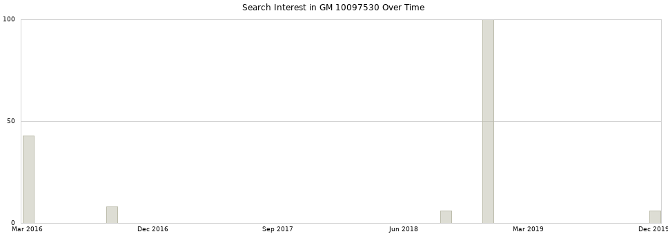 Search interest in GM 10097530 part aggregated by months over time.
