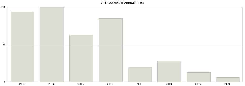 GM 10098478 part annual sales from 2014 to 2020.