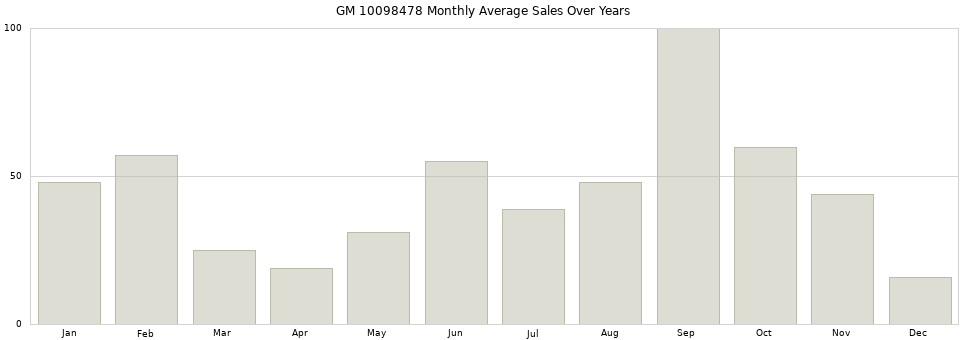 GM 10098478 monthly average sales over years from 2014 to 2020.