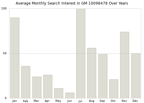 Monthly average search interest in GM 10098478 part over years from 2013 to 2020.