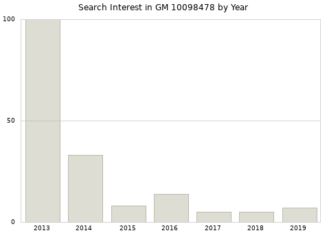 Annual search interest in GM 10098478 part.