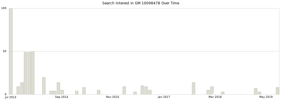 Search interest in GM 10098478 part aggregated by months over time.