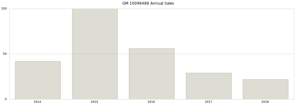 GM 10098488 part annual sales from 2014 to 2020.