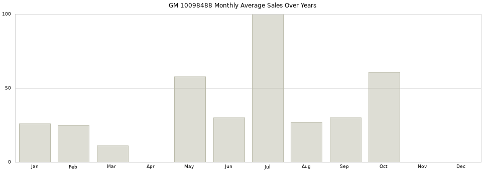 GM 10098488 monthly average sales over years from 2014 to 2020.