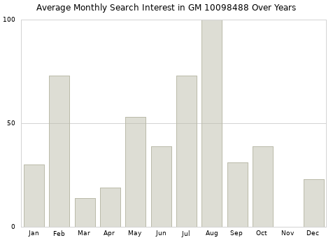 Monthly average search interest in GM 10098488 part over years from 2013 to 2020.