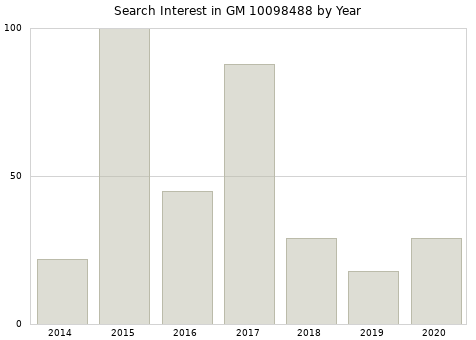 Annual search interest in GM 10098488 part.