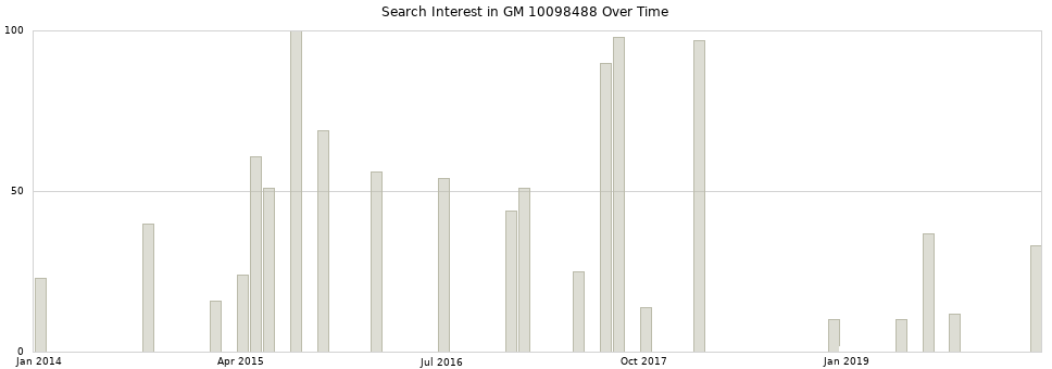 Search interest in GM 10098488 part aggregated by months over time.