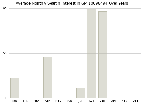 Monthly average search interest in GM 10098494 part over years from 2013 to 2020.