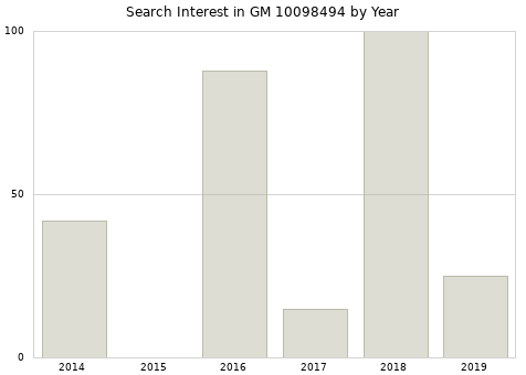 Annual search interest in GM 10098494 part.
