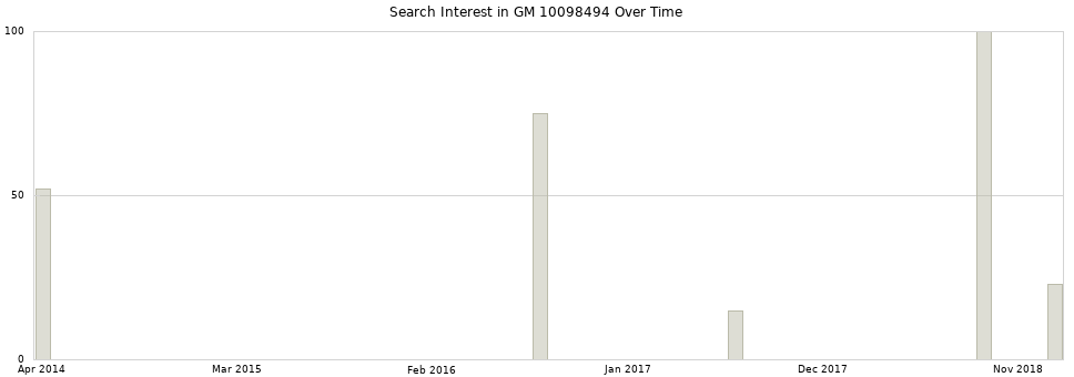Search interest in GM 10098494 part aggregated by months over time.