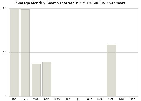 Monthly average search interest in GM 10098539 part over years from 2013 to 2020.