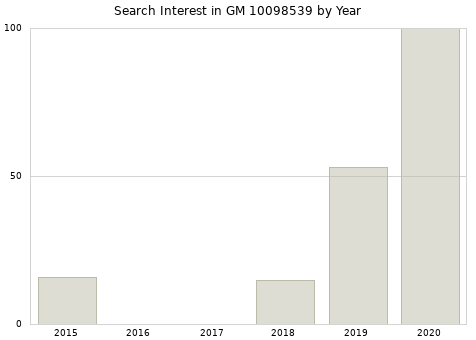 Annual search interest in GM 10098539 part.