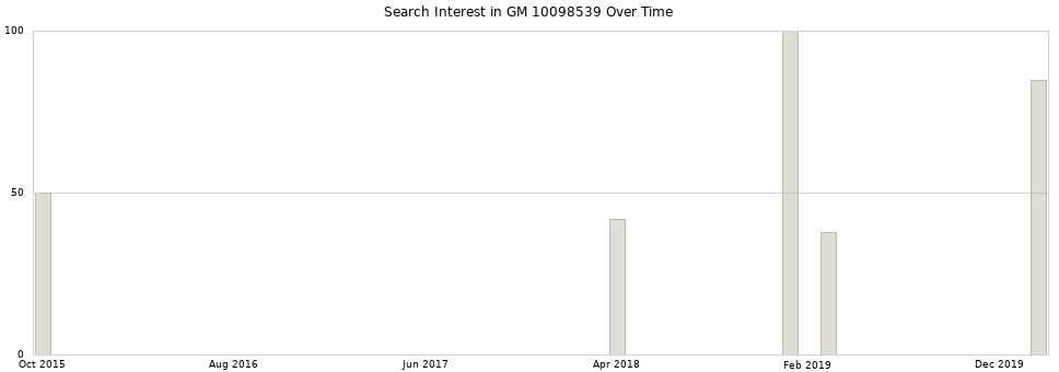 Search interest in GM 10098539 part aggregated by months over time.
