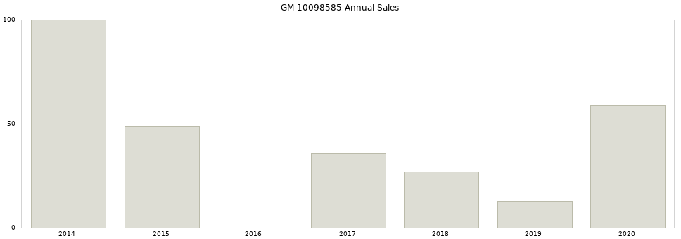 GM 10098585 part annual sales from 2014 to 2020.