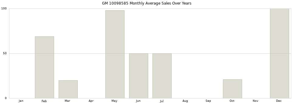 GM 10098585 monthly average sales over years from 2014 to 2020.