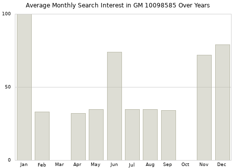 Monthly average search interest in GM 10098585 part over years from 2013 to 2020.