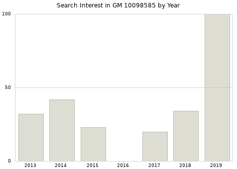 Annual search interest in GM 10098585 part.