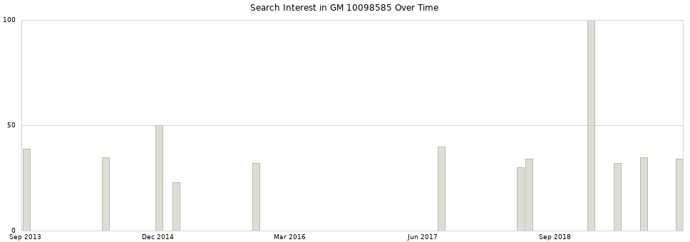 Search interest in GM 10098585 part aggregated by months over time.