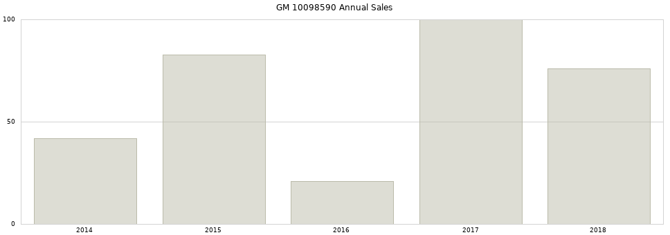 GM 10098590 part annual sales from 2014 to 2020.