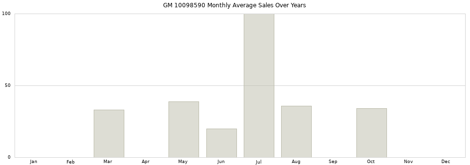 GM 10098590 monthly average sales over years from 2014 to 2020.