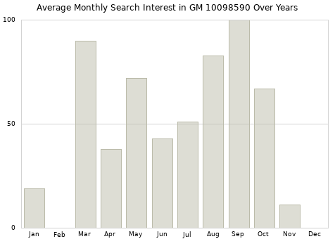 Monthly average search interest in GM 10098590 part over years from 2013 to 2020.