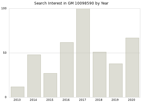 Annual search interest in GM 10098590 part.