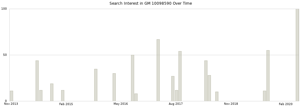 Search interest in GM 10098590 part aggregated by months over time.