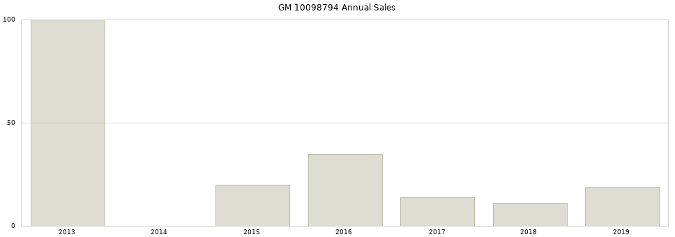 GM 10098794 part annual sales from 2014 to 2020.