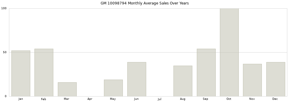GM 10098794 monthly average sales over years from 2014 to 2020.