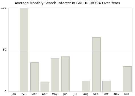 Monthly average search interest in GM 10098794 part over years from 2013 to 2020.