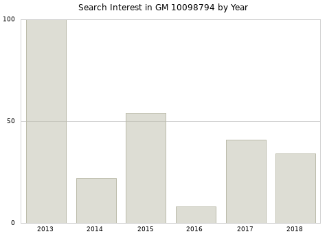 Annual search interest in GM 10098794 part.