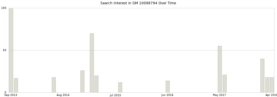 Search interest in GM 10098794 part aggregated by months over time.