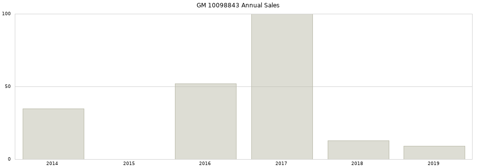 GM 10098843 part annual sales from 2014 to 2020.