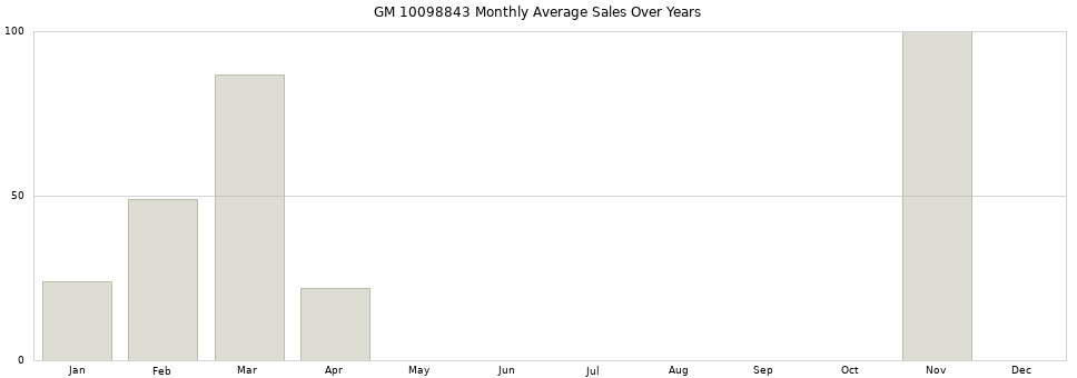 GM 10098843 monthly average sales over years from 2014 to 2020.