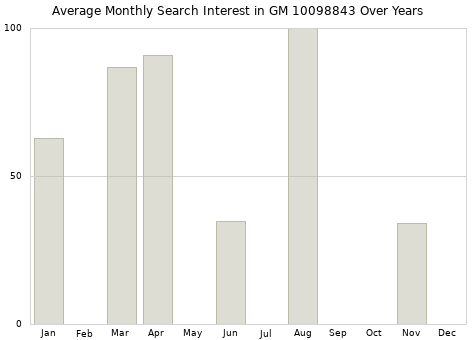 Monthly average search interest in GM 10098843 part over years from 2013 to 2020.
