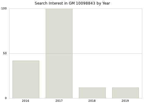 Annual search interest in GM 10098843 part.