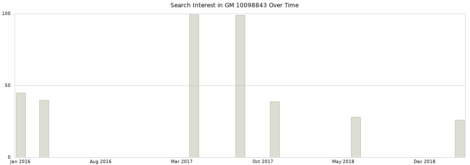 Search interest in GM 10098843 part aggregated by months over time.