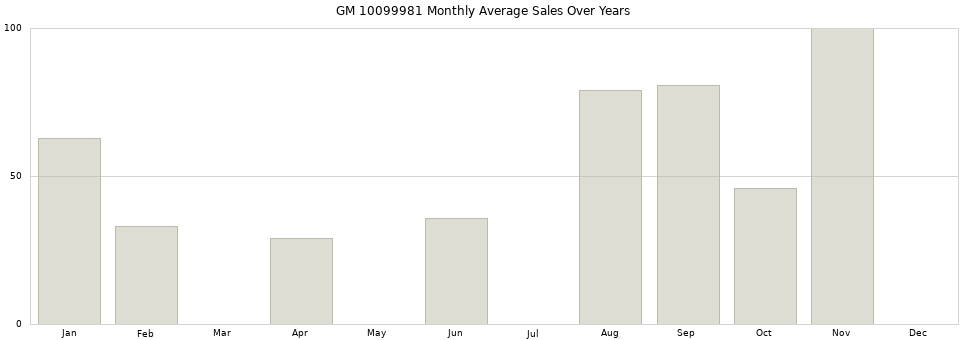 GM 10099981 monthly average sales over years from 2014 to 2020.