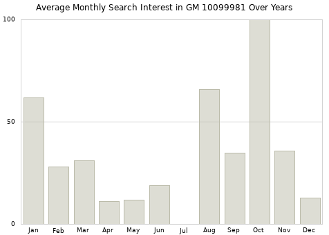 Monthly average search interest in GM 10099981 part over years from 2013 to 2020.